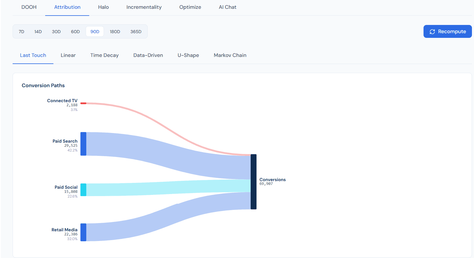 Multi-touch attribution comparison across six models