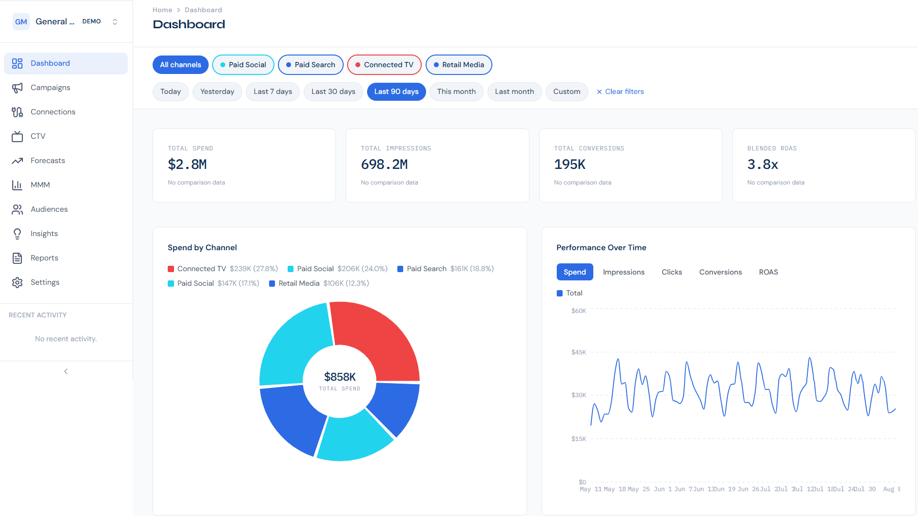 AdLytics unified dashboard showing spend, ROAS, and conversions across channels